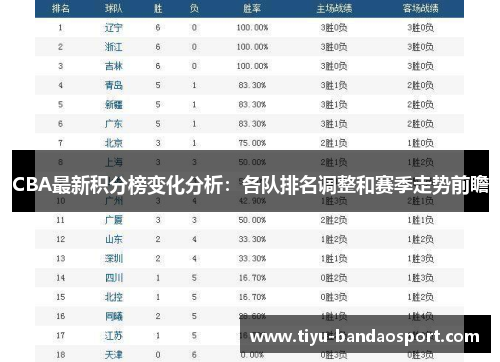 CBA最新积分榜变化分析：各队排名调整和赛季走势前瞻